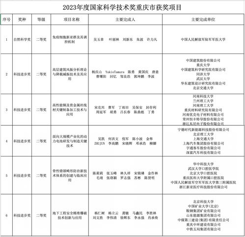 重慶市6項(xiàng)科技項(xiàng)目榮獲2023年度國家科學(xué)技術(shù)獎