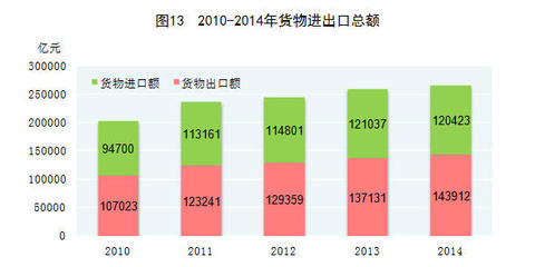 從數(shù)據(jù)看格局 2014年中國貨物及技術(shù)進(jìn)出口的深層脈動